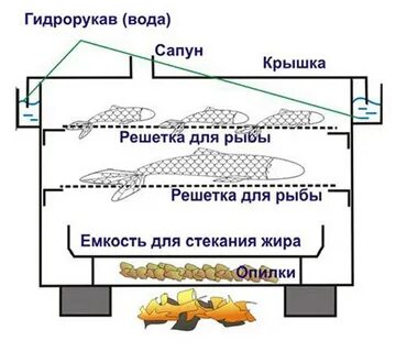 Работа коптильни