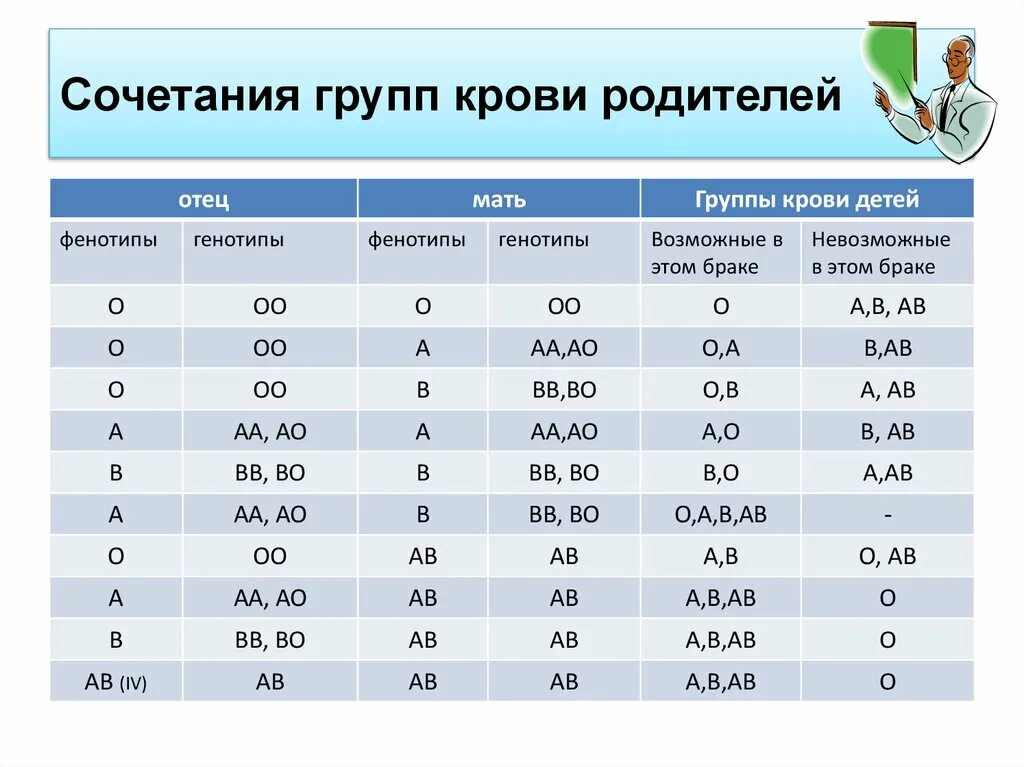 Сочетание групп крови. Фенотип группы крови. Сочетание крови по группам. Комбинации по группе крови. Сочетание групп крови родителей