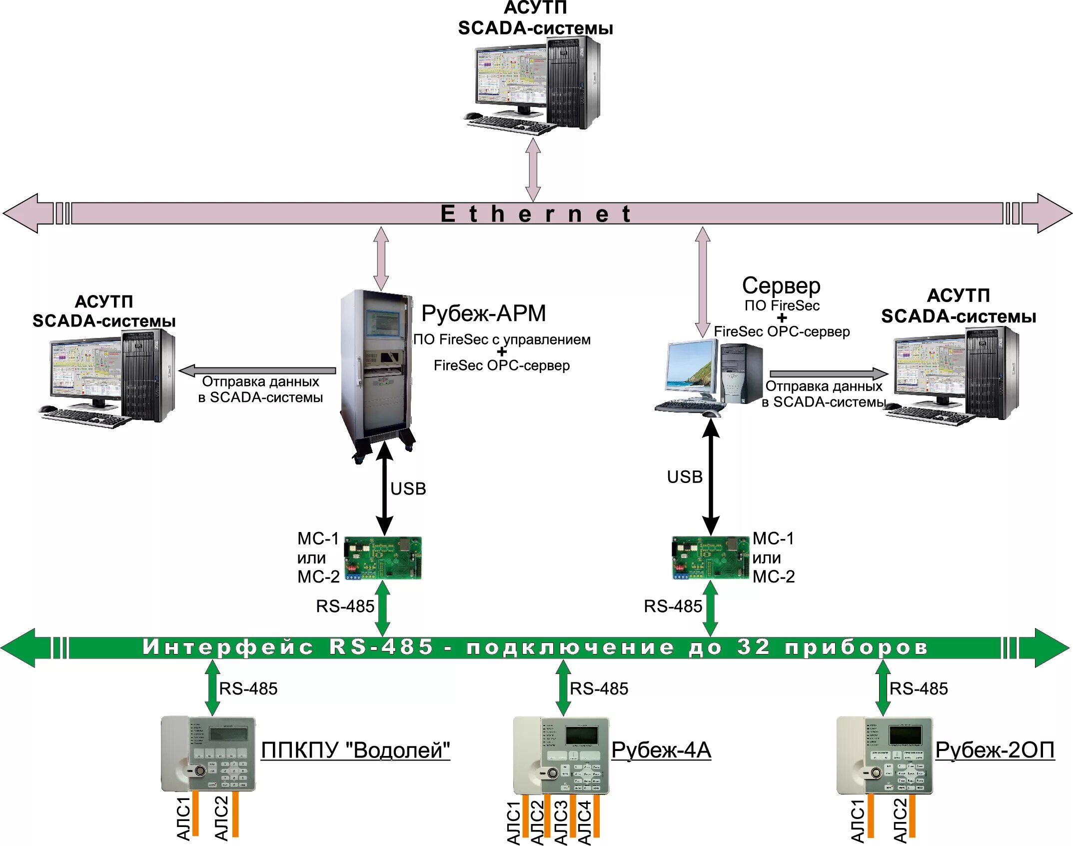 Опс сервер. Структурная схема SCADA системы. Структура АСУ ТП SCADA-системы. Структура OPC сервера. Структурная схема SCADA системы электроснабжения.