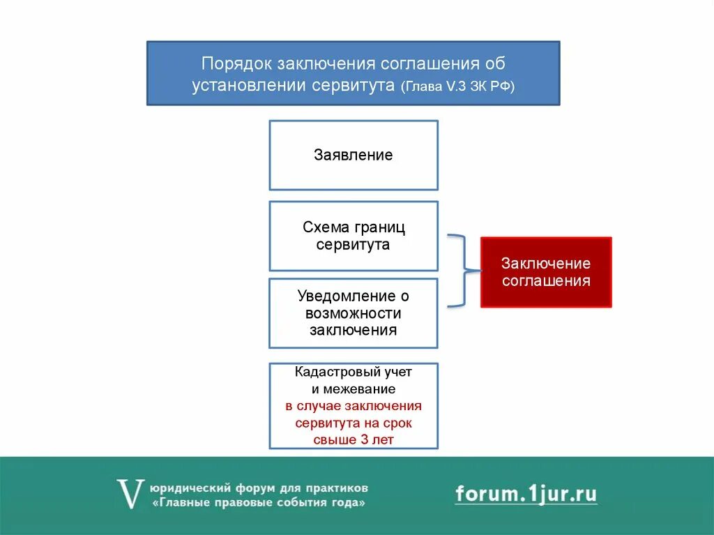 Сервитут подлежит регистрации. Схема установления сервитута. Заключение о возможности установления сервитута. Учет сервитутов. Правовой порядок установления публичного сервитута схема.