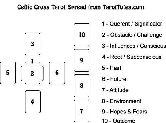 Кельтский крест расклад Таро схема. Кельтский крест расклад схема. Celtic Cross Таро. Кельтский расклад Таро.