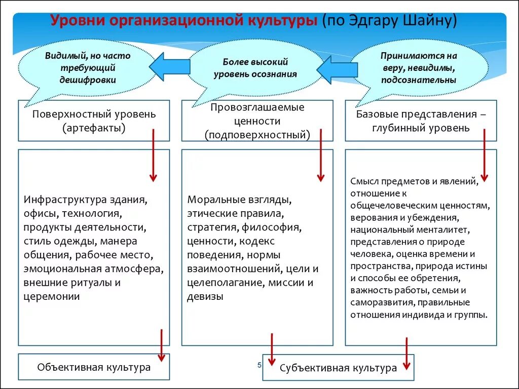 Организационная культура исследования. Глубинный уровень организационной культуры. Уровни изучения организационной культуры. Структура организационной культуры. Уровни организационной культуры. Элементы уровней организационной культуры.