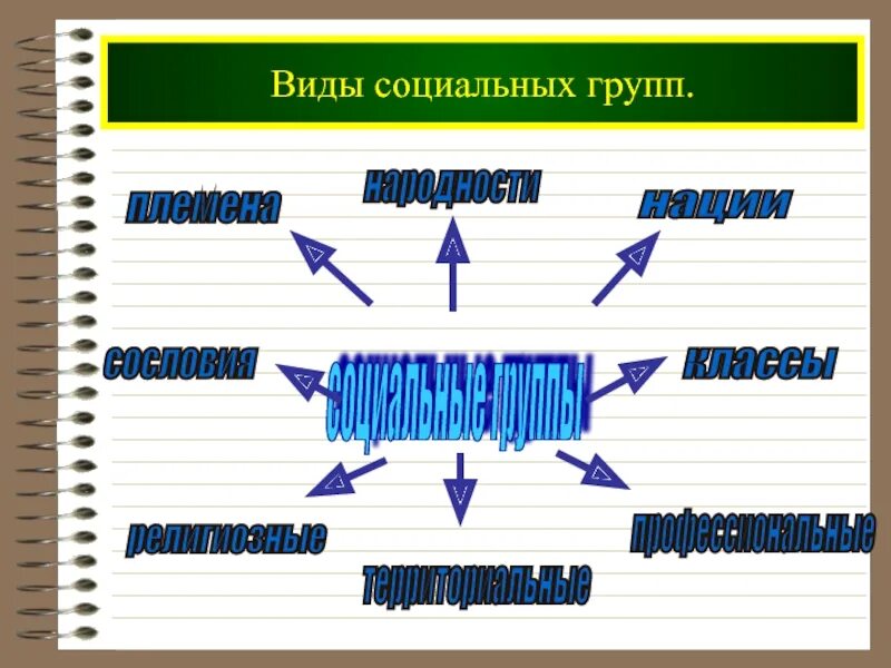 Виды социальных групп. Социальные группы виды социальных групп. Типы социальной группы названия.