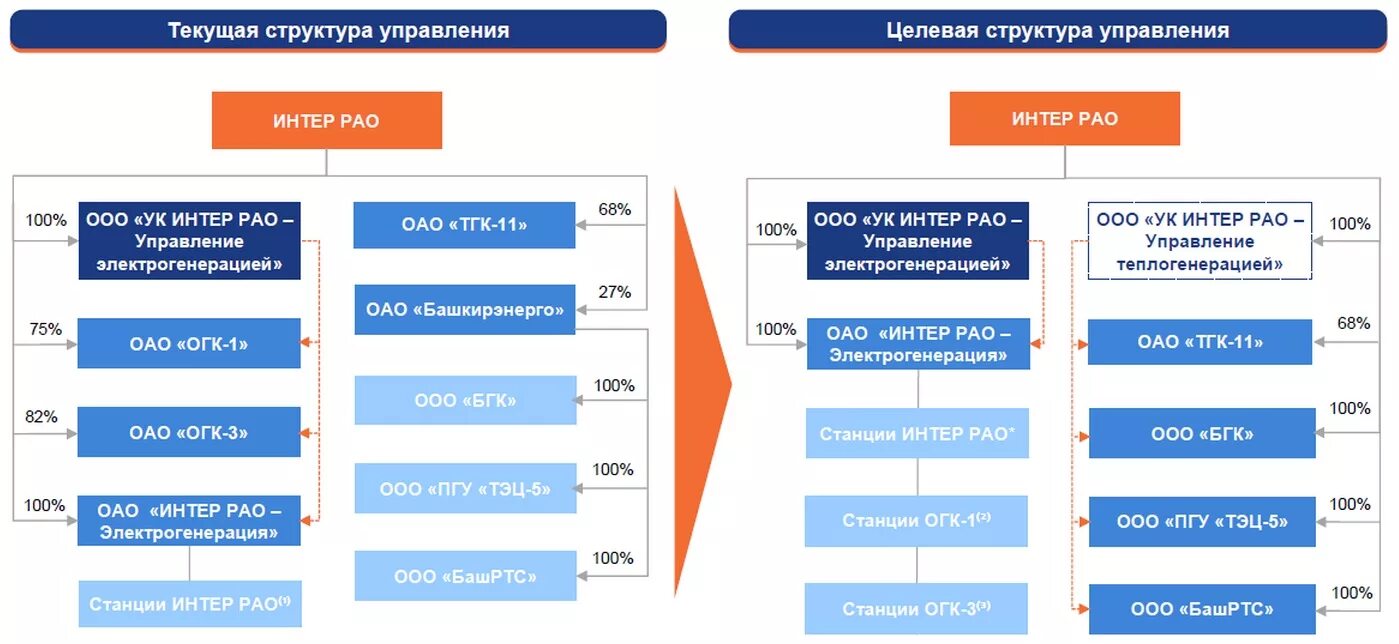 Интер РАО организационная структура. ПАО Интер РАО организационная структура. ПАО Интер РАО структура. Интер РАО структура управления. Генерирующие активы