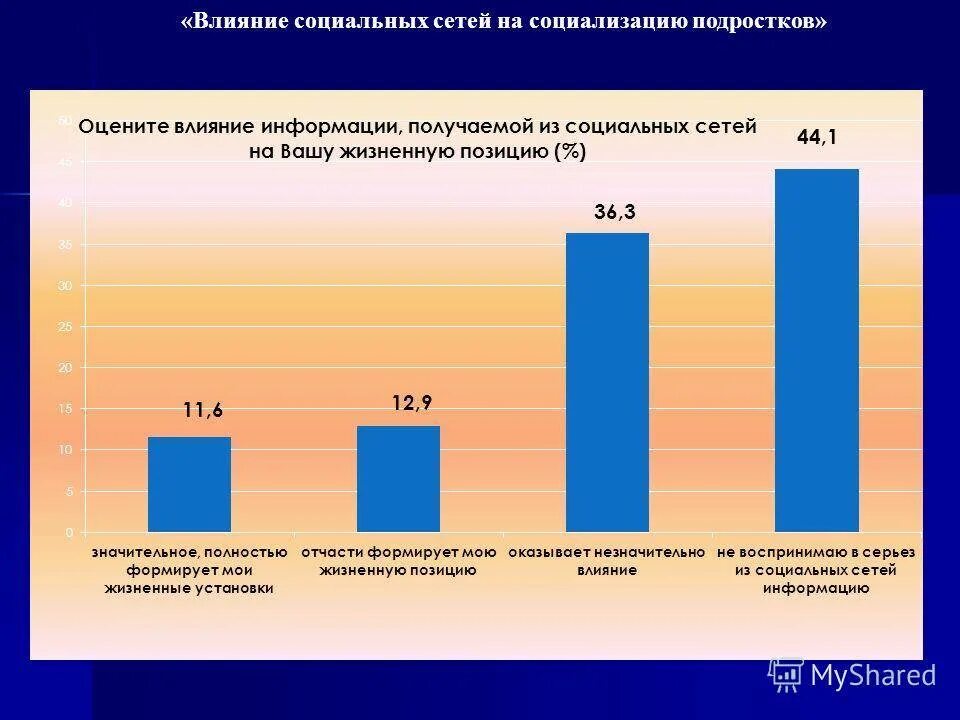 Проблема влияния социальных сетей на подростков. Влияние социальных сетей на подростка. влияние социальных сетей на социализацию подростков. влияние соцсетей на подростков опрос. тема влияние социальных сетей на подростков.