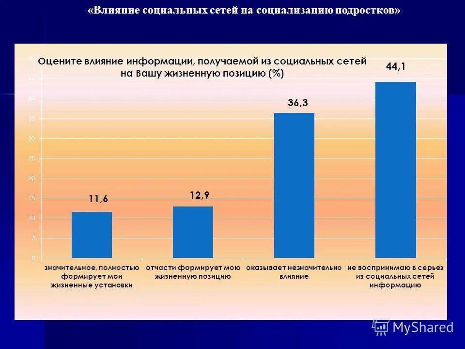 Влияние подростков на соц сети. Опрос влияние социальных сетей на подростков. Влияние социальных сетей на социализацию подростков. Опрос на тему влияние социальных сетей на подростков. Влияние социальных сетей на подростка презентация.