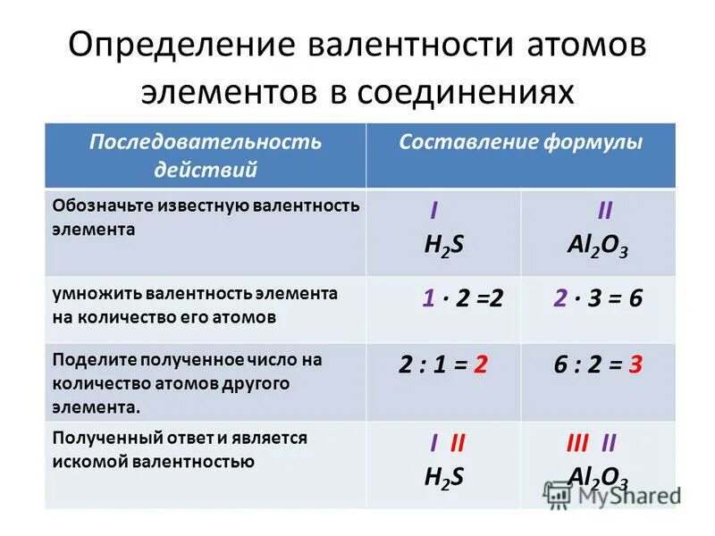 Какие валентности постоянные. Формула валентности в химии. Постоянная и переменная валентность химических элементов таблица. Как узнать валентность химического вещества. Как находить валентность веществ в формулах.