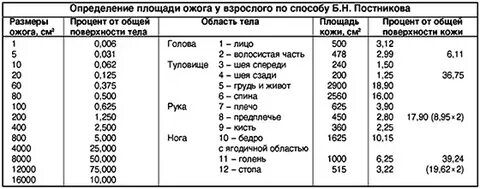 Таблица ожогов