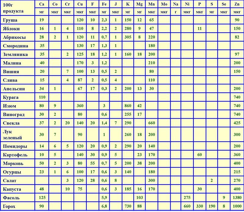 Содержание Минеральных веществ в продуктах питания таблица. Витамины и микроэлементы в продуктах питания таблица. Витамины и минералы в продуктах питания таблица. Таблица макро и микроэлементов в продуктах питания таблица.