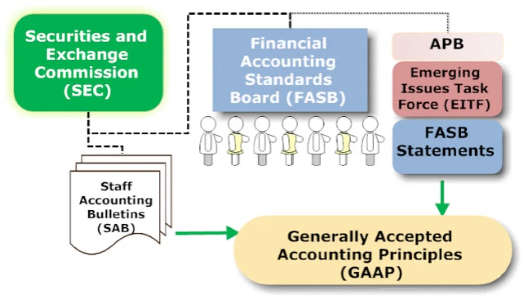 Accepted accounting. FASB Accounting principles. GAAP картинки для презентации. Generally accepted Accounting principles. GAAP одежда.