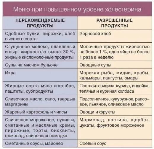 Что можно есть при холестерине. Какие продукты нельзя есть при высоком холестерине. Диета при высоком холестерине у женщин после 40. Список запрещенных продуктов при повышенном холестерине. Запрещенные продукты при высоком холестерине.