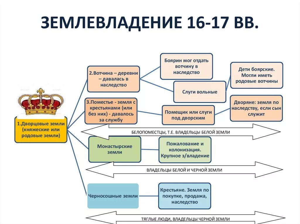 Формы собственности на руси. Формы землевладения вотчина и поместье. Формы земельной собственности 16-17 века. Формы земельной собственности в 16 веке 17. Земельная собственность в России 17 век.