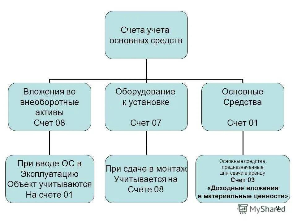 Основные изменения в бухгалтерском учете