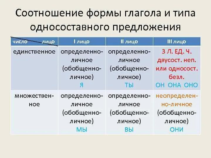 Определите тип односоставного предложения безликое неотличимое. Односоставные предложения. Типы односоставных предложений. Виды односоставных предложений. Типы глагольных односоставных предложений.