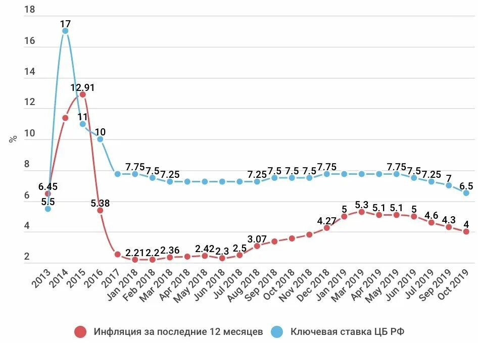 Динамика ключевой ставки ЦБ РФ 2008-2020. Ключевая ставка ЦБ РФ В России по годам. График ключевой ставки ЦБ РФ по годам с 2000. Динамика ключевой ставки ЦБ РФ по годам. Максимальная ставка в россии