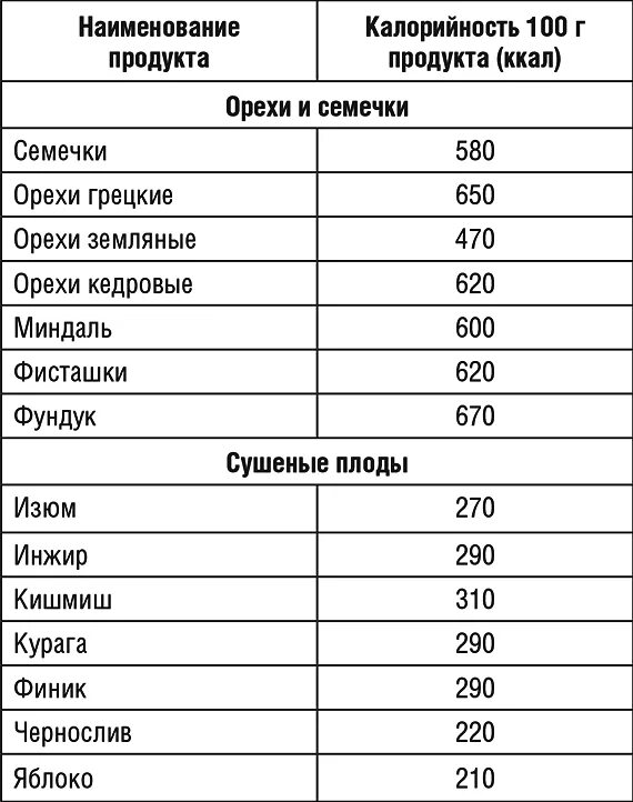 Орехи энергетическая ценность таблица. Калорийность семечек таблица. Орехи и семечки калорийность. Калорийность орехов и семян таблица.