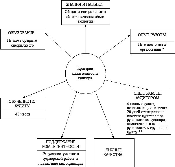 Компетентность аудитора. Компетенции внутреннего аудитора. Концепция компетентности аудитора. Личные качества аудитора схема. Профессиональные компетенции аудитора.