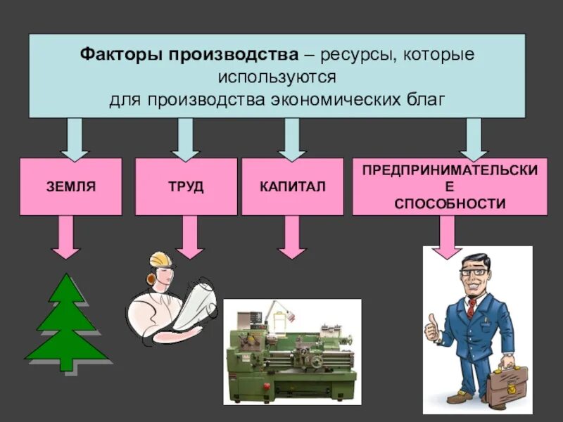 Полезные ископаемые это труд капитал. Факторы производства. ресурсы производства и факторы производства. фактор производства предпринимательские способности. факторы производства земля труд капитал.