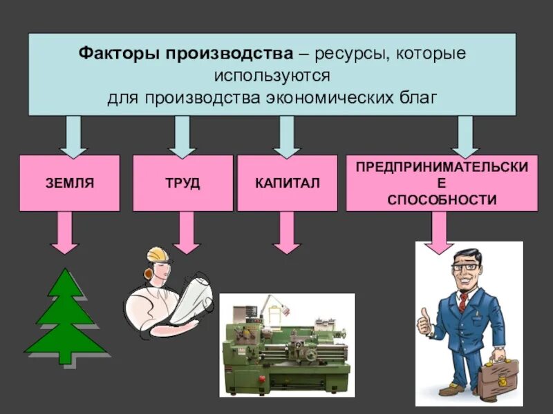 Факторы производства. Ресурсы производства и факторы производства. Фактор производства предпринимательские способности. Факторы производства земля труд капитал. Развитые факторы производства