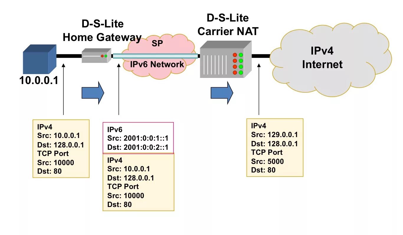 Ipv6 networking. Dual Stack Lite. Шлюз ipv4. Ipv4 порт. Virtual Carrier Grade Nat.