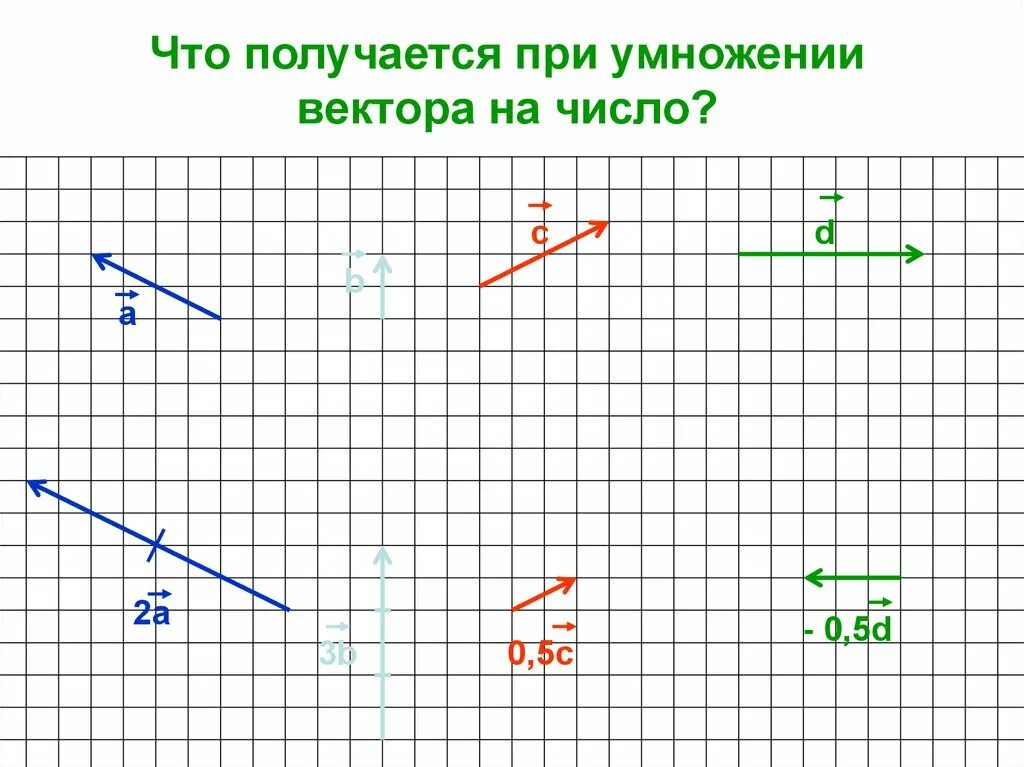 Умножение вектора на число 10 класс. Умножение вектора на число. Вектор умножить на число. При умножении вектора на число. Векторное умножение.