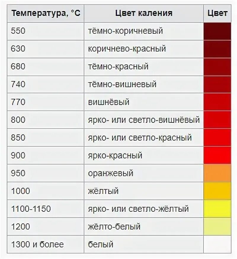 Сколько температура красного. Цвета каления металла. Таблица цветов каления металла. Температура каления. Цвета каления металла в зависимости от температуры.