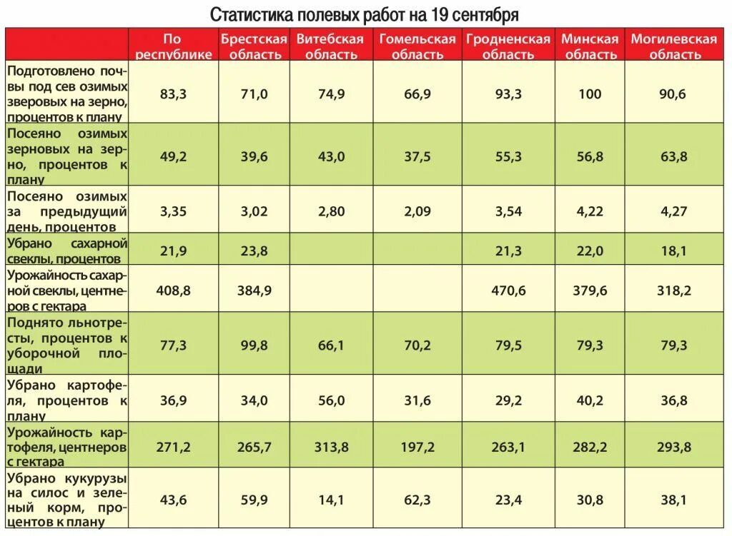 Максимальная урожайность кукурузы. Урожайность кукурузы с гектара. Средняя урурожайность кукурузы. Средняя урожайность кукурузы на силос. Средняя урожайность кукурузы на зерно с 1 га.