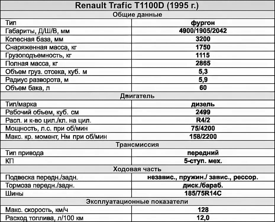 Рено трафик 2 технические характеристики. Renault Master 1998 год технические характеристики. Renault Trafic 2008 технические характеристики. Renault Trafic 2007 технические характеристики.