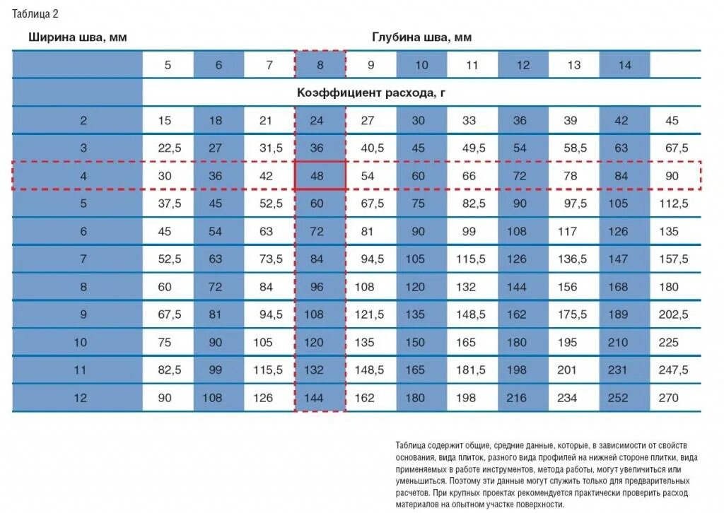 Сколько нужно клея для плитки. Расход эпоксидной затирки на 1м2. Норма расхода плиточного клея на 1м2 плитки стеновой. Расход плиточного клея на 1м2 плитки калькулятор. Расход клея для керамической плитки на 1м2 пол.