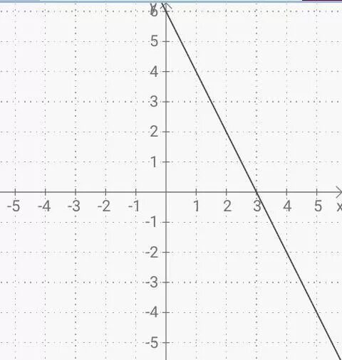 График функции y=2x+6. Построить график функции y=-2x+6. Y=2x+6. Y 6 X 2 график.