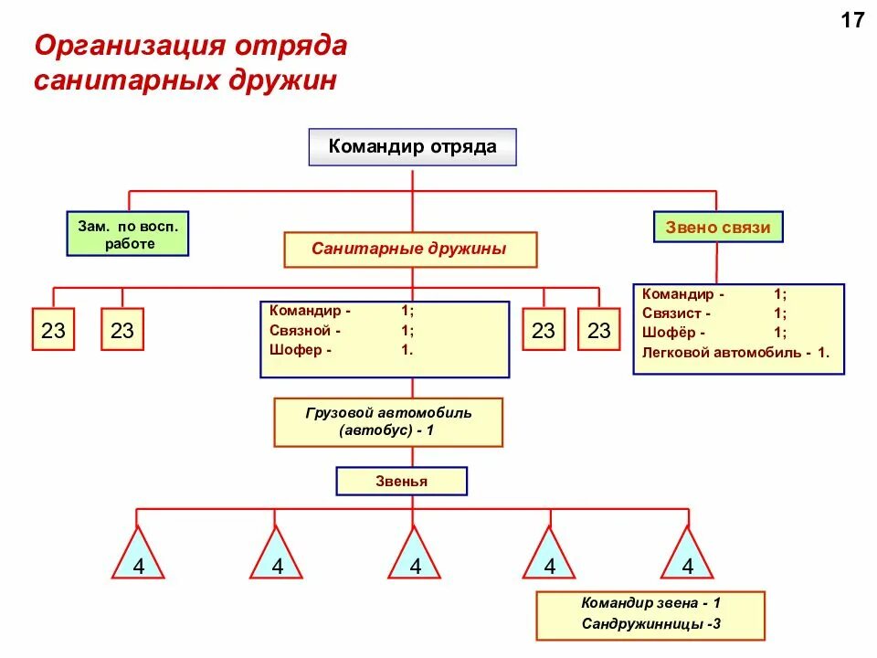 Организационная структура санитарной дружины. Схема организации санитарной дружины. Организационно-штатную структуру санитарной дружины. Медицинская служба го.структура.. Организация санитарной группы