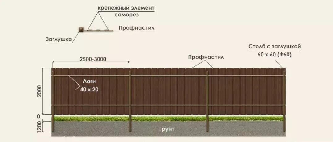 Какой лист на забор. Схема установки забора из профнастила высотой 2. Забор из профлиста 2м схема монтажа. Забор из профлиста схема монтажа высота 2 м. Схема забора из профлиста высотой 2.5м.