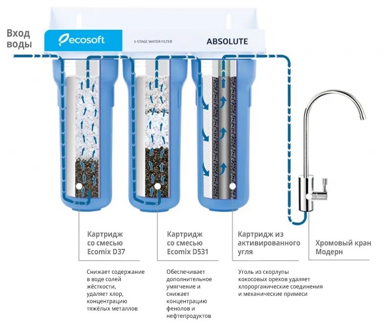 Сколько служит фильтр. ECOSOFT фильтры для воды картриджи. Порядок установки картриджей фильтров для очистки воды. Картриджи для фильтра эфасофт стандарт. Фильтр Аквафор 3-х ступенчатый картриджи.