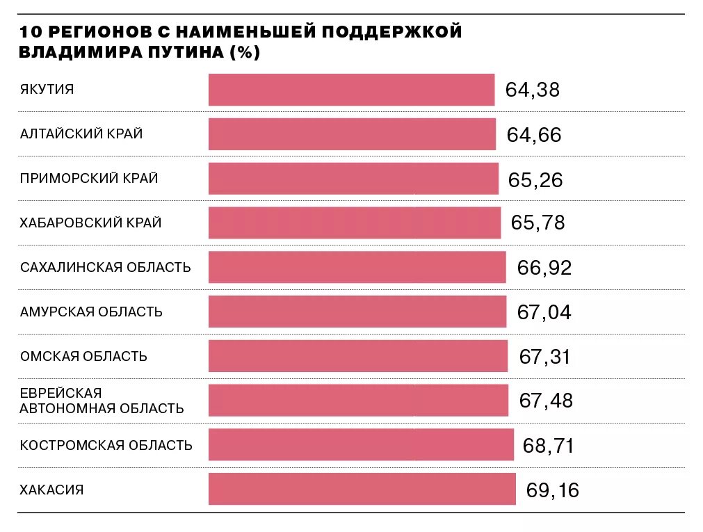 Рейтинг проголосовавших регионов. Процент поддержки Путина по регионам. Рейтинг Путина по регионам. Процент за Путина по регионам. Поддержка Путина по регионам России.