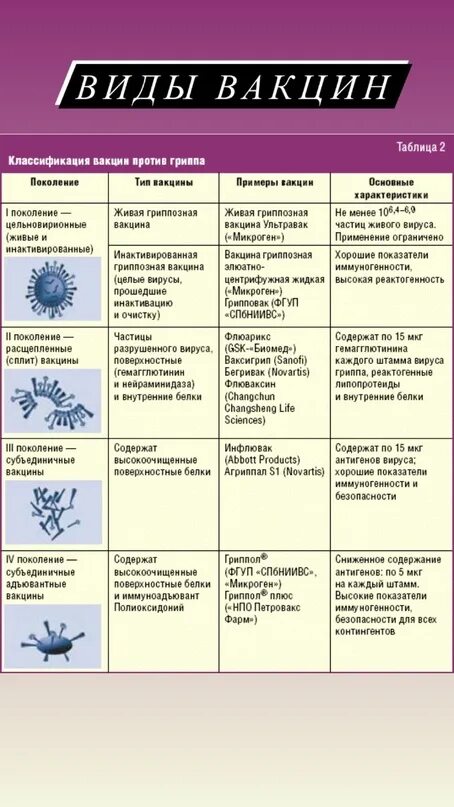 Особенности вакцин. Основные характеристики вакцин. Типы гриппозных вакцин микробиология. Сравнительная характеристика различных видов вакцин.. Современная классификация вакцин.
