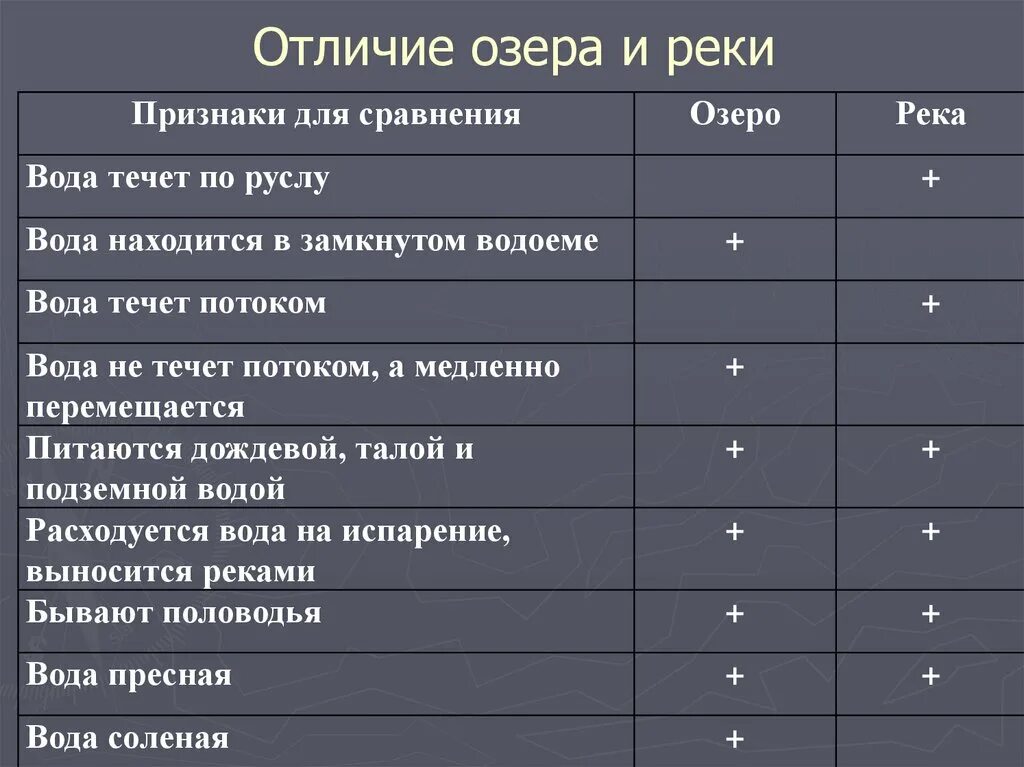 Озеро и река сходства и различия. Сходства реки и озера. Схолствп и различия озёр ти рек. Озеро река отличия и сходства.