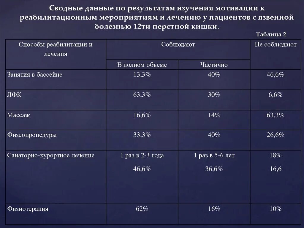 Язва и армия. Оценка эффективности лечения язвы. Реабилитационные мероприятия при язвенной болезни 12 перстной кишки. Язвенная болезнь 12 перстной физиотерапия. Методы реабилитации пациента с язвенной болезнью..