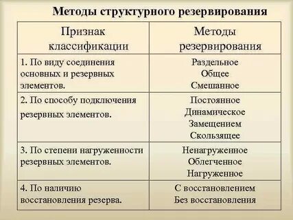 Виды резервирования