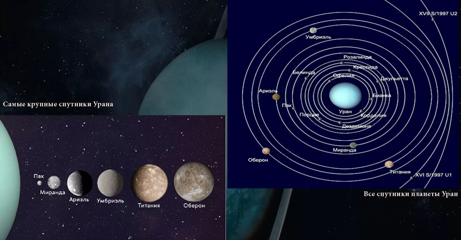 Уран Планета спутники. Спутник урана спутники урана. Самые крупные спутники урана. Спутники урана Титания, Оберон, Умбриэль, Ариэль и Миранда.. Большой спутник урана