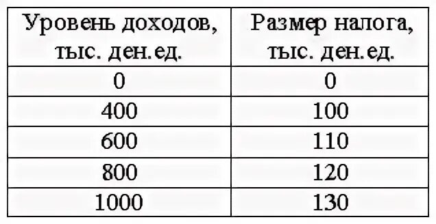 Уровень дохода уровень. Дали уровень дохода. Уровень дохода. По приведенным данным определить тип системы налогообложения. Доход выше среднего.