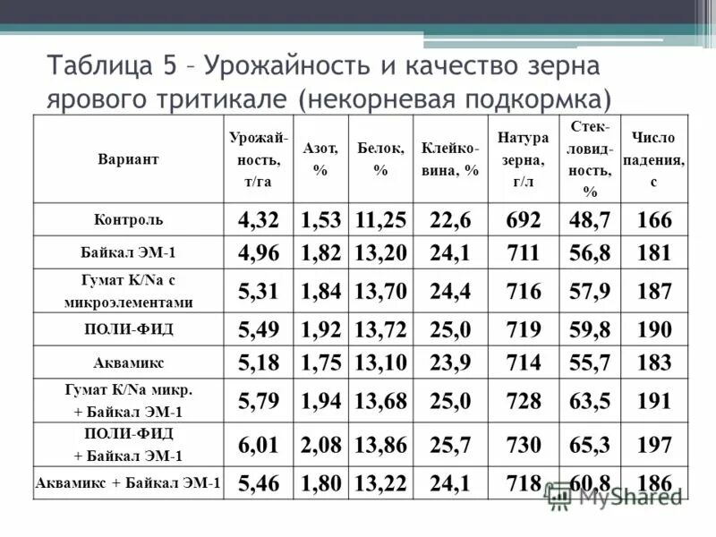 Пользуясь таблицей 1 вычислите среднюю урожайность зерновых. Показатель число падения пшеницы. таблица урожайности. таблица зерна. таблица качества зерновых культур.