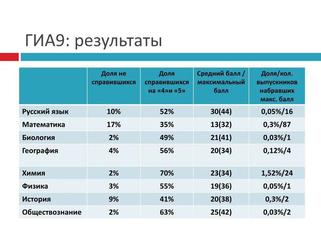 Результаты ru русский. ГИА 9. ГИА 9 Результаты. Средний балл ГИА. ГИА 9 баллы.