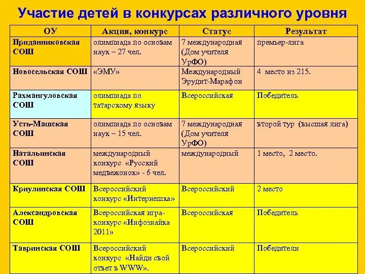 Участие в конкурсах различного уровня. Цель участия детей в конкурсах различного уровня.