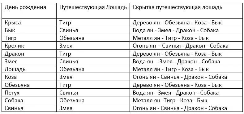 Лошадь собака совместимость мужчина. Скрытые путешествующие лошади в ба Цзы. Скрытая путешествующая лошадь в ба Цзы. Совместимость годов животных. Крыса и лошадь совместимость.