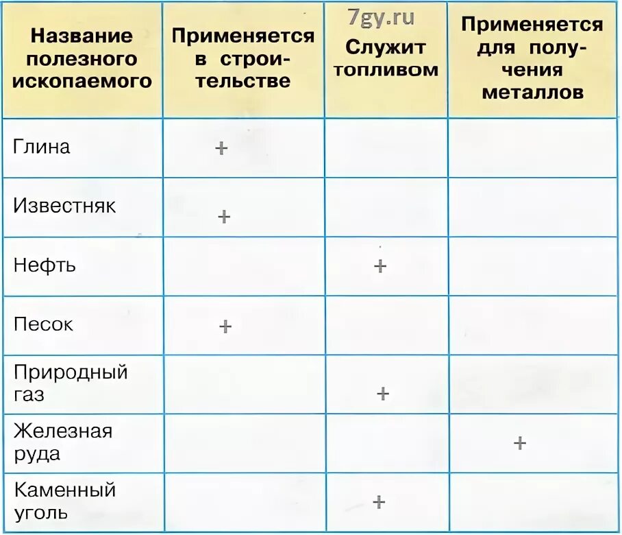 Учительница попросила сережу рассказать о полезных ископаемых. Муравей вопросик хочет знать как применяются полезные ископаемые. Заполни таблицу полезные ископаемые 3 класс. Таблица полезных ископаемых 3 класс окружающий мир ответы. Отметь знаком + в соответствующем столбце 3 класс окружающий.