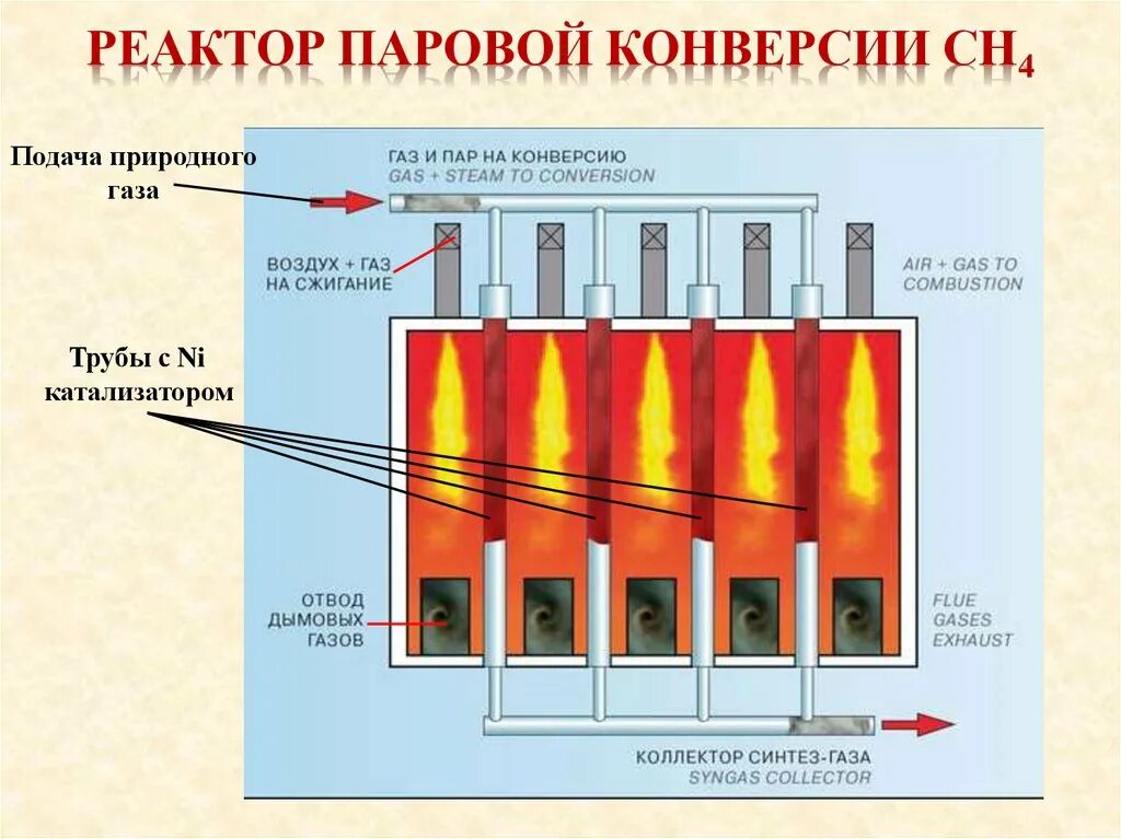 Паровая конверсия метана схема. Паровой риформинг природного газа. Схема реактора паровой конверсии метана. Паровая конверсия метана схема установки.