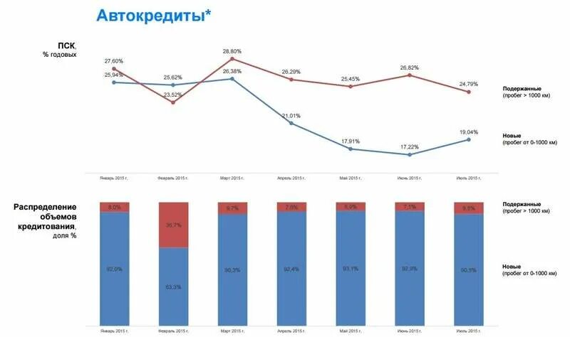 Статистика автокредитов. Динамика ставок по автокредитам по годам. Автокредит графики. Автокредит ставки. Кредит автомобиль 2024 год