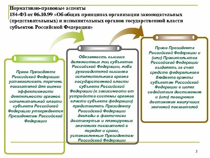 184 фз 6 октября 1999. ФЗ об исполнительной власти. 184 ФЗ от 6.10.1999. Принципы организации законодательной власти в субъектах РФ. Общие принципы организации органов исполнительной власти.