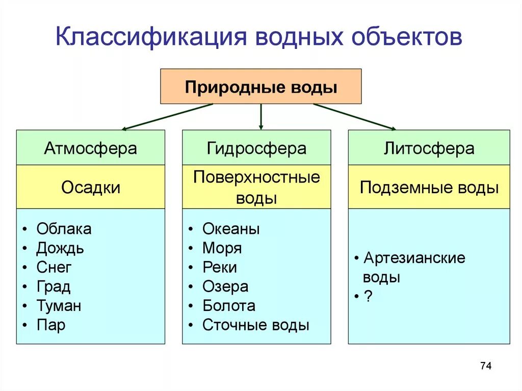 Классификация природных вод. Классификация водных объектов. Классификация водныхмобьектов. Водные ресурсы классификация. К каким природным ресурсам относится вода