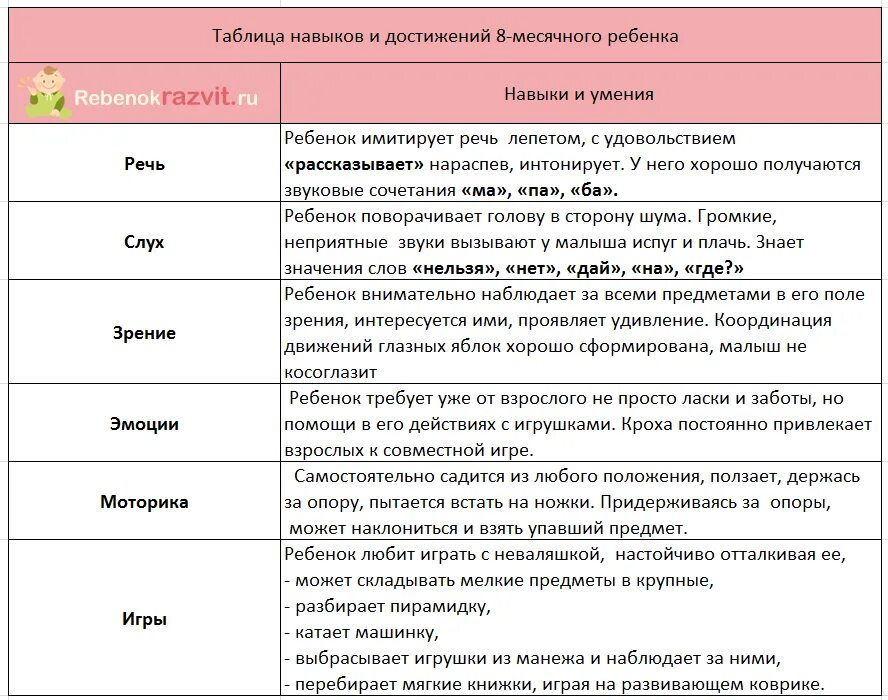 Развитие девочек по месяцам до года. Что должен уметь ребёнок в 8 месяцев. Умения ребенка в 8 месяцев девочка. Ребёнок 8 месяцев развитие таблица. Ребёнок 8 месяцев развитие мальчика таблица.